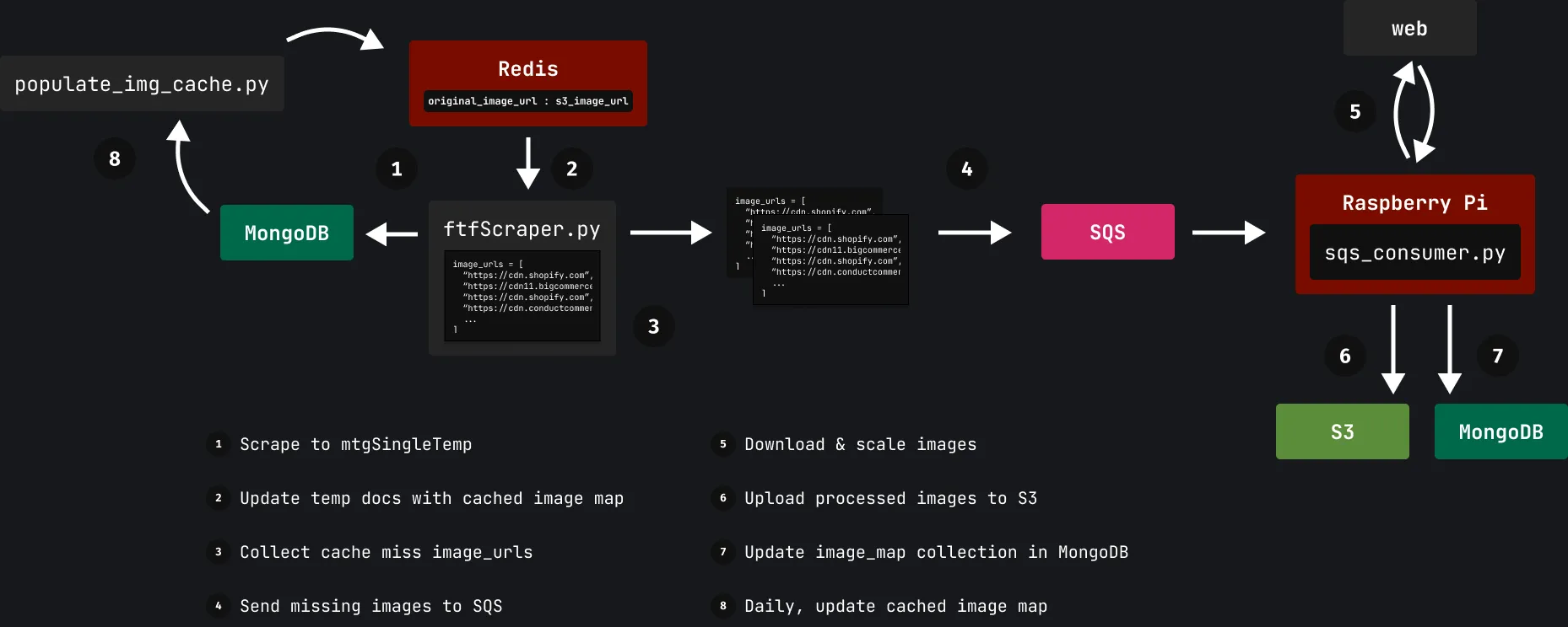 Image processing pipeline